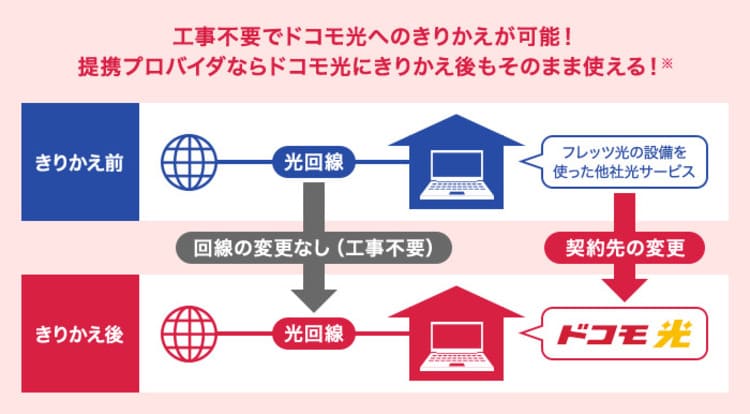 ドコモ光　事業者変更